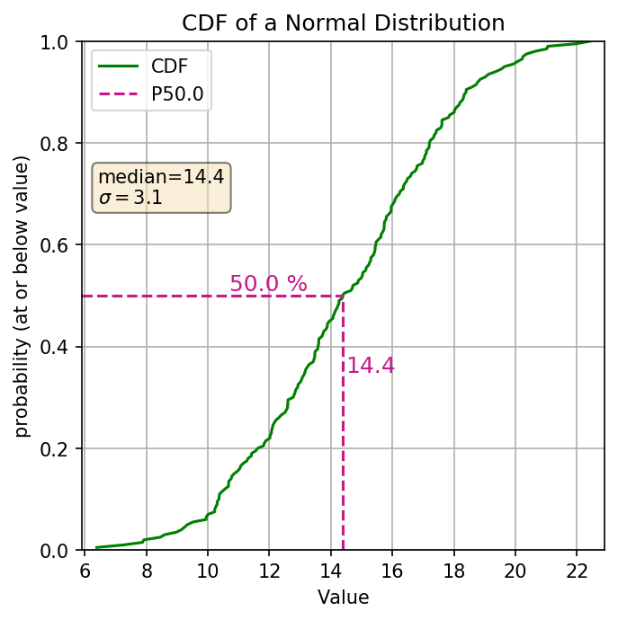 Histograms And Cdfs Part1 What Are They Finding 42 7327